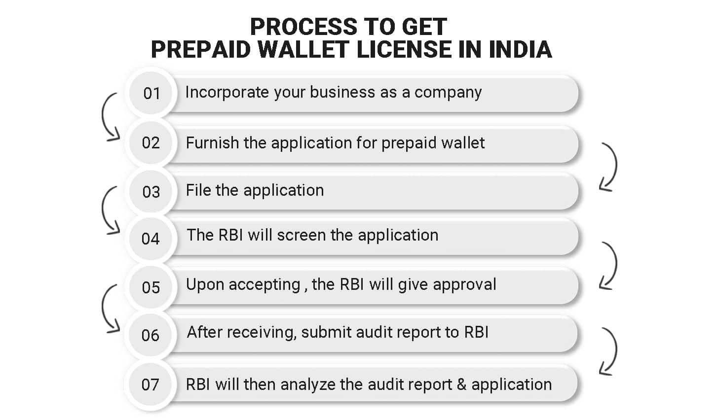 Process to get Prepaid Wallet License in India
